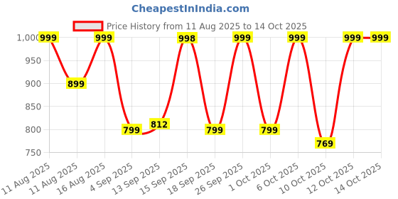myntra.com KALINI Women Ethnic Motifs Printed Regular Gotta Patti Kurta with Palazzos & Dupatta kalini Price History Graph from 11 Aug 2025 to 13 Oct 2025