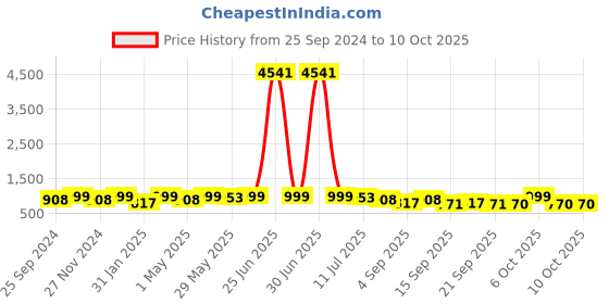 myntra.com KALINI Women Ethnic Motifs Printed Regular Gotta Patti Kurta with Palazzos & With Dupatta kalini Price History Graph from 25 Sep 2024 to 9 Oct 2025
