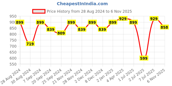 myntra.com KALINI Women Ethnic Motifs Printed Regular Gotta Patti Kurta with Trousers kalini Price History Graph from 28 Aug 2024 to 6 Nov 2025