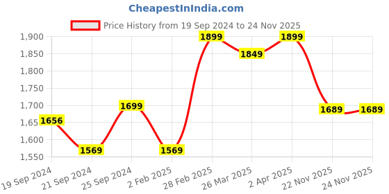 myntra.com KALINI Women Ethnic Motifs Printed Regular Gotta Patti Kurta with Trousers & With Dupatta kalini Price History Graph from 19 Sep 2024 to 24 Nov 2025