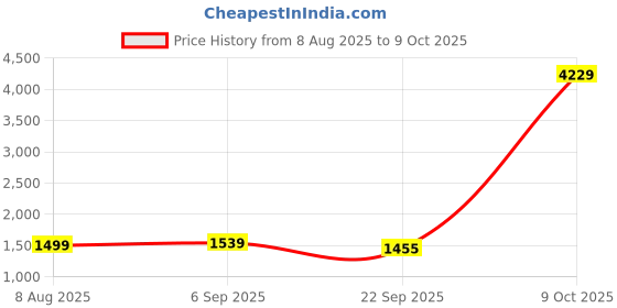 myntra.com KALINI Women Ethnic Motifs Printed Regular Kurta & Trousers With Dupatta kalini Price History Graph from 8 Aug 2025 to 9 Oct 2025