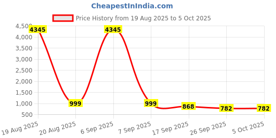 myntra.com KALINI Women Ethnic Motifs Printed Regular Kurta with Harem Pants & With Dupatta kalini Price History Graph from 19 Aug 2025 to 4 Oct 2025