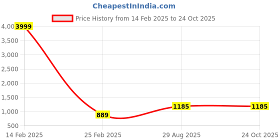myntra.com KALINI Women Ethnic Motifs Printed Regular Kurta with Palazzos kalini Price History Graph from 14 Feb 2025 to 23 Oct 2025