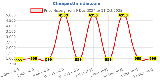 myntra.com KALINI Women Ethnic Motifs Printed Regular Kurta with Palazzos kalini Price History Graph from 9 Dec 2024 to 10 Oct 2025