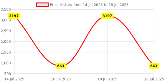 myntra.com KALINI Women Ethnic Motifs Printed Regular Kurta with Palazzos kalini Price History Graph from 14 Jul 2025 to 18 Jul 2025