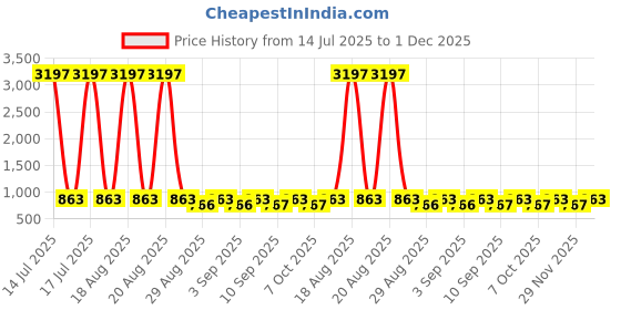 myntra.com KALINI Women Ethnic Motifs Printed Regular Kurta with Palazzos kalini Price History Graph from 14 Jul 2025 to 1 Dec 2025