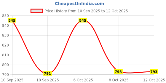 myntra.com KALINI Women Ethnic Motifs Printed Regular Kurta with Palazzos kalini Price History Graph from 10 Sep 2025 to 12 Oct 2025
