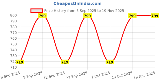 myntra.com KALINI Women Ethnic Motifs Printed Regular Kurta with Palazzos kalini Price History Graph from 3 Sep 2025 to 18 Nov 2025