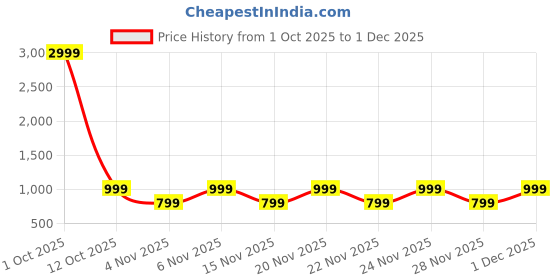 myntra.com KALINI Women Ethnic Motifs Printed Regular Kurta with Palazzos kalini Price History Graph from 1 Oct 2025 to 30 Nov 2025