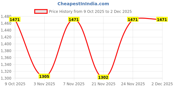 myntra.com KALINI Women Ethnic Motifs Printed Regular Kurta with Palazzos kalini Price History Graph from 9 Oct 2025 to 1 Dec 2025