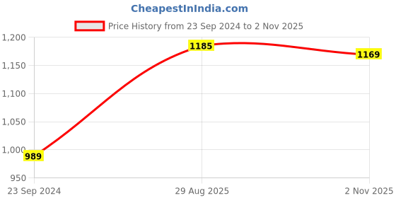 myntra.com KALINI Women Ethnic Motifs Printed Regular Kurta with Palazzos & With Dupatta kalini Price History Graph from 23 Sep 2024 to 2 Nov 2025