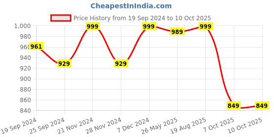 myntra.com KALINI Women Ethnic Motifs Printed Regular Kurta with Palazzos & With Dupatta kalini Price History Graph from 19 Sep 2024 to 10 Oct 2025
