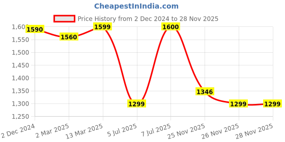 myntra.com KALINI Women Ethnic Motifs Printed Regular Kurta with Palazzos & With Dupatta kalini Price History Graph from 2 Dec 2024 to 26 Nov 2025