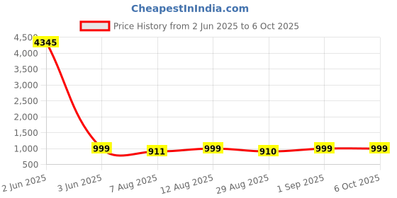 myntra.com KALINI Women Ethnic Motifs Printed Regular Kurta with Palazzos & With Dupatta kalini Price History Graph from 2 Jun 2025 to 4 Oct 2025