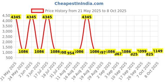 myntra.com KALINI Women Ethnic Motifs Printed Regular Kurta with Palazzos & With Dupatta kalini Price History Graph from 21 May 2025 to 8 Oct 2025