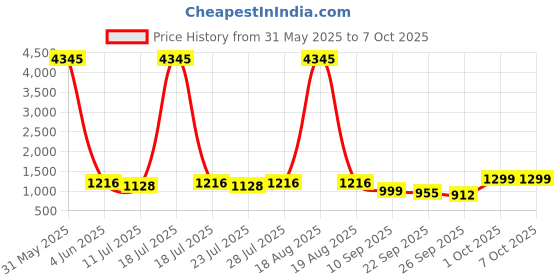 myntra.com KALINI Women Ethnic Motifs Printed Regular Kurta with Palazzos & With Dupatta kalini Price History Graph from 31 May 2025 to 7 Oct 2025