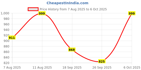 myntra.com KALINI Women Ethnic Motifs Printed Regular Kurta with Palazzos & With Dupatta kalini Price History Graph from 7 Aug 2025 to 6 Oct 2025
