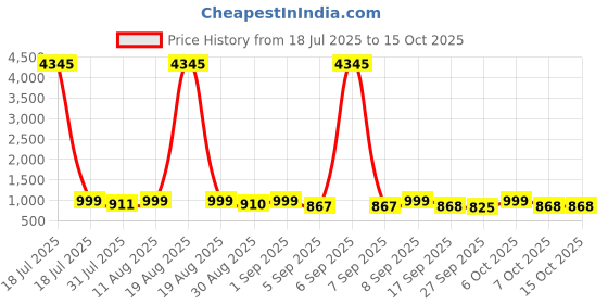 myntra.com KALINI Women Ethnic Motifs Printed Regular Kurta with Palazzos & With Dupatta kalini Price History Graph from 18 Jul 2025 to 14 Oct 2025