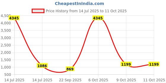 myntra.com KALINI Women Ethnic Motifs Printed Regular Kurta with Palazzos & With Dupatta kalini Price History Graph from 14 Jul 2025 to 11 Oct 2025