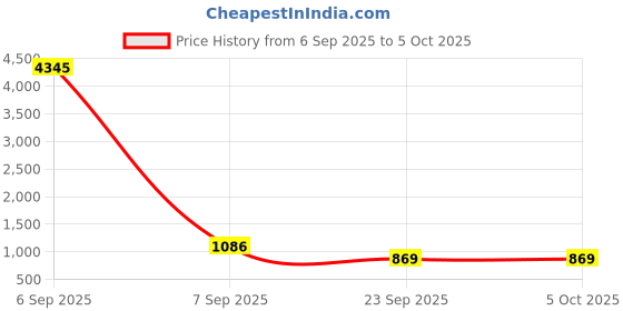 myntra.com KALINI Women Ethnic Motifs Printed Regular Kurta with Palazzos & With Dupatta kalini Price History Graph from 6 Sep 2025 to 5 Oct 2025