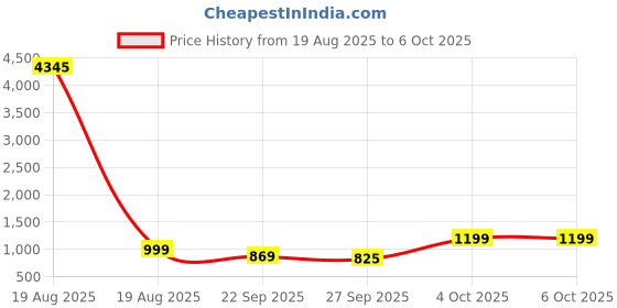 myntra.com KALINI Women Ethnic Motifs Printed Regular Kurta with Palazzos & With Dupatta kalini Price History Graph from 19 Aug 2025 to 4 Oct 2025