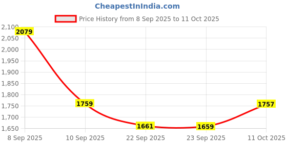 myntra.com KALINI Women Ethnic Motifs Printed Regular Kurta with Palazzos With Dupatta kalini Price History Graph from 8 Sep 2025 to 11 Oct 2025