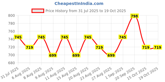 myntra.com KALINI Women Ethnic Motifs Printed Regular Kurta with Salwar & Dupatta kalini Price History Graph from 31 Jul 2025 to 18 Oct 2025