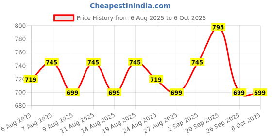 myntra.com KALINI Women Ethnic Motifs Printed Regular Kurta With Salwar & Dupatta kalini Price History Graph from 6 Aug 2025 to 4 Oct 2025
