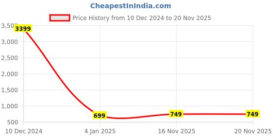 myntra.com 7threads KALINI Women Ethnic Motifs Printed Regular Kurta with Trousers 7threads Price History Graph from 10 Dec 2024 to 20 Nov 2025