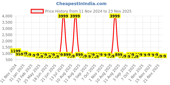 myntra.com KALINI Women Ethnic Motifs Printed Regular Kurta with Trousers kalini Price History Graph from 11 Nov 2024 to 23 Nov 2025