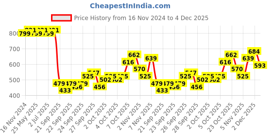 myntra.com KALINI Women Ethnic Motifs Printed Regular Kurta with Trousers kalini Price History Graph from 16 Nov 2024 to 4 Dec 2025