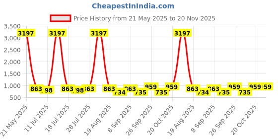 myntra.com KALINI Women Ethnic Motifs Printed Regular Kurta with Trousers kalini Price History Graph from 21 May 2025 to 20 Nov 2025