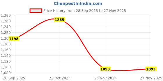 myntra.com KALINI Women Ethnic Motifs Printed Regular Kurta with Trousers kalini Price History Graph from 28 Sep 2025 to 23 Nov 2025