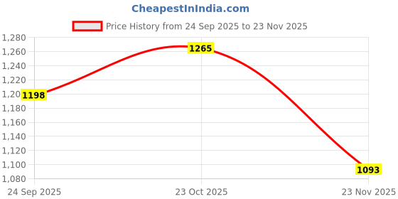 myntra.com KALINI Women Ethnic Motifs Printed Regular Kurta with Trousers kalini Price History Graph from 24 Sep 2025 to 23 Nov 2025