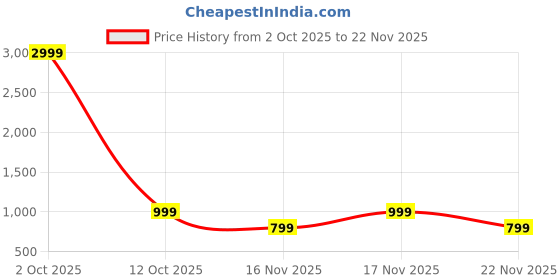 myntra.com KALINI Women Ethnic Motifs Printed Regular Kurta with Trousers kalini Price History Graph from 2 Oct 2025 to 22 Nov 2025