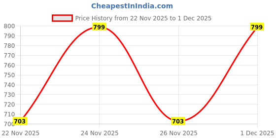 myntra.com KALINI Women Ethnic Motifs Printed Regular Kurta with Trousers kalini Price History Graph from 22 Nov 2025 to 1 Dec 2025