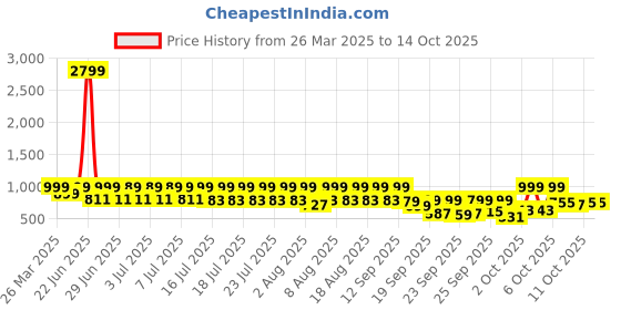 myntra.com KALINI Women Ethnic Motifs Printed Regular Kurta with Trousers & Dupatta kalini Price History Graph from 26 Mar 2025 to 14 Oct 2025