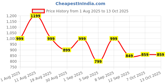 myntra.com KALINI Women Ethnic Motifs Printed Regular Kurta with Trousers & Dupatta kalini Price History Graph from 1 Aug 2025 to 12 Oct 2025
