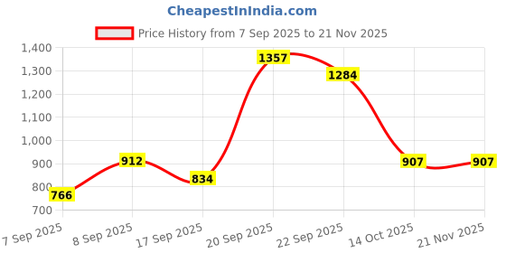 myntra.com KALINI Women Ethnic Motifs Printed Regular Kurta with Trousers & Dupatta kalini Price History Graph from 7 Sep 2025 to 20 Nov 2025