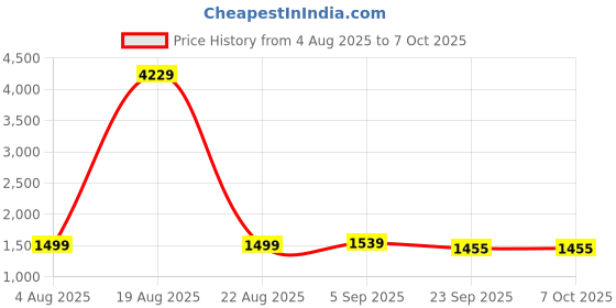 myntra.com KALINI Women Ethnic Motifs Printed Regular Kurta with Trousers & Dupatta kalini Price History Graph from 4 Aug 2025 to 6 Oct 2025