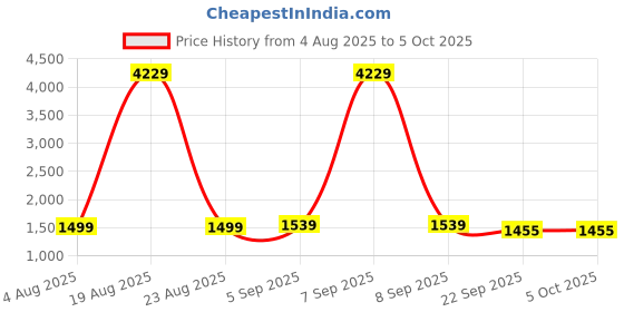 myntra.com KALINI Women Ethnic Motifs Printed Regular Kurta with Trousers & Dupatta kalini Price History Graph from 4 Aug 2025 to 5 Oct 2025