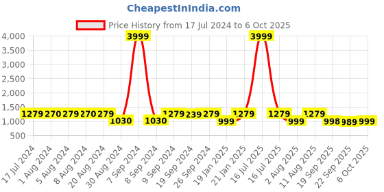 myntra.com KALINI Women Ethnic Motifs Printed Regular Kurta with Trousers & With Dupatta kalini Price History Graph from 17 Jul 2024 to 4 Oct 2025