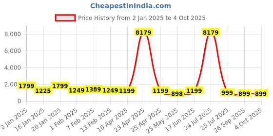 myntra.com KALINI Women Ethnic Motifs Printed Regular Kurta with Trousers & With Dupatta kalini Price History Graph from 2 Jan 2025 to 4 Oct 2025