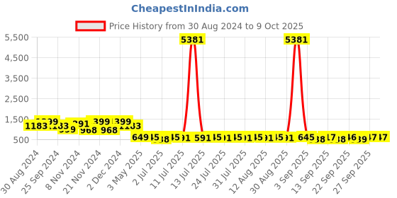 myntra.com KALINI Women Ethnic Motifs Printed Regular Kurta with Trousers & With Dupatta kalini Price History Graph from 30 Aug 2024 to 9 Oct 2025