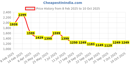 myntra.com KALINI Women Ethnic Motifs Printed Regular Kurta with Trousers & With Dupatta kalini Price History Graph from 8 Feb 2025 to 9 Oct 2025