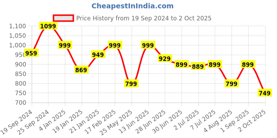 myntra.com KALINI Women Ethnic Motifs Printed Regular Kurta with Trousers & With Dupatta kalini Price History Graph from 19 Sep 2024 to 2 Oct 2025