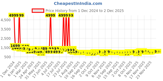 myntra.com KALINI Women Ethnic Motifs Printed Regular Kurta with Trousers & With Dupatta kalini Price History Graph from 1 Dec 2024 to 1 Dec 2025