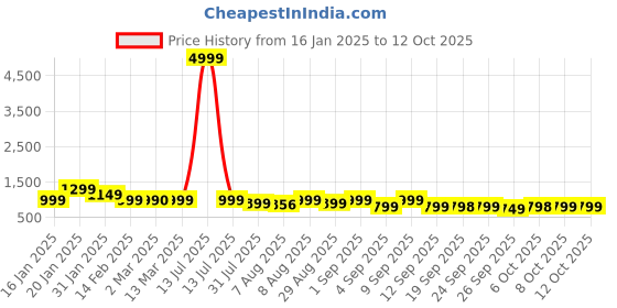 myntra.com KALINI Women Ethnic Motifs Printed Regular Kurta with Trousers & With Dupatta kalini Price History Graph from 16 Jan 2025 to 12 Oct 2025