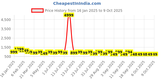 myntra.com KALINI Women Ethnic Motifs Printed Regular Kurta with Trousers & With Dupatta kalini Price History Graph from 16 Jan 2025 to 9 Oct 2025