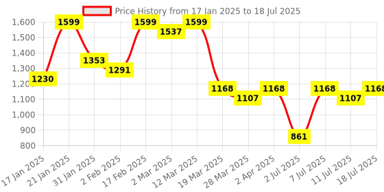 myntra.com KALINI Women Ethnic Motifs Printed Regular Kurta with Trousers & With Dupatta kalini Price History Graph from 17 Jan 2025 to 18 Jul 2025